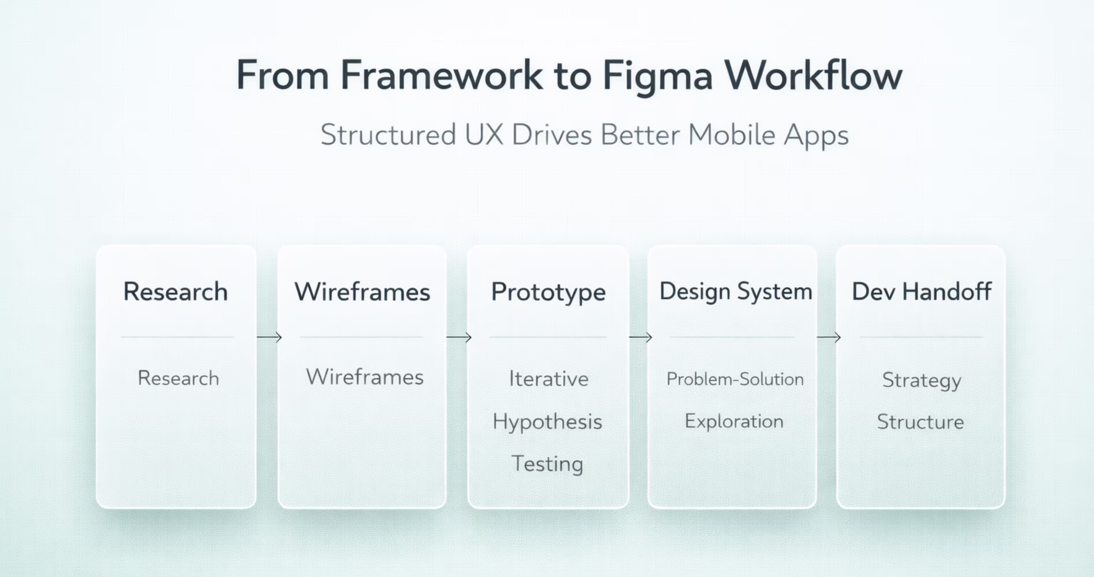 UX workflow in Figma from research and wireframes to prototype, design system and developer handoff