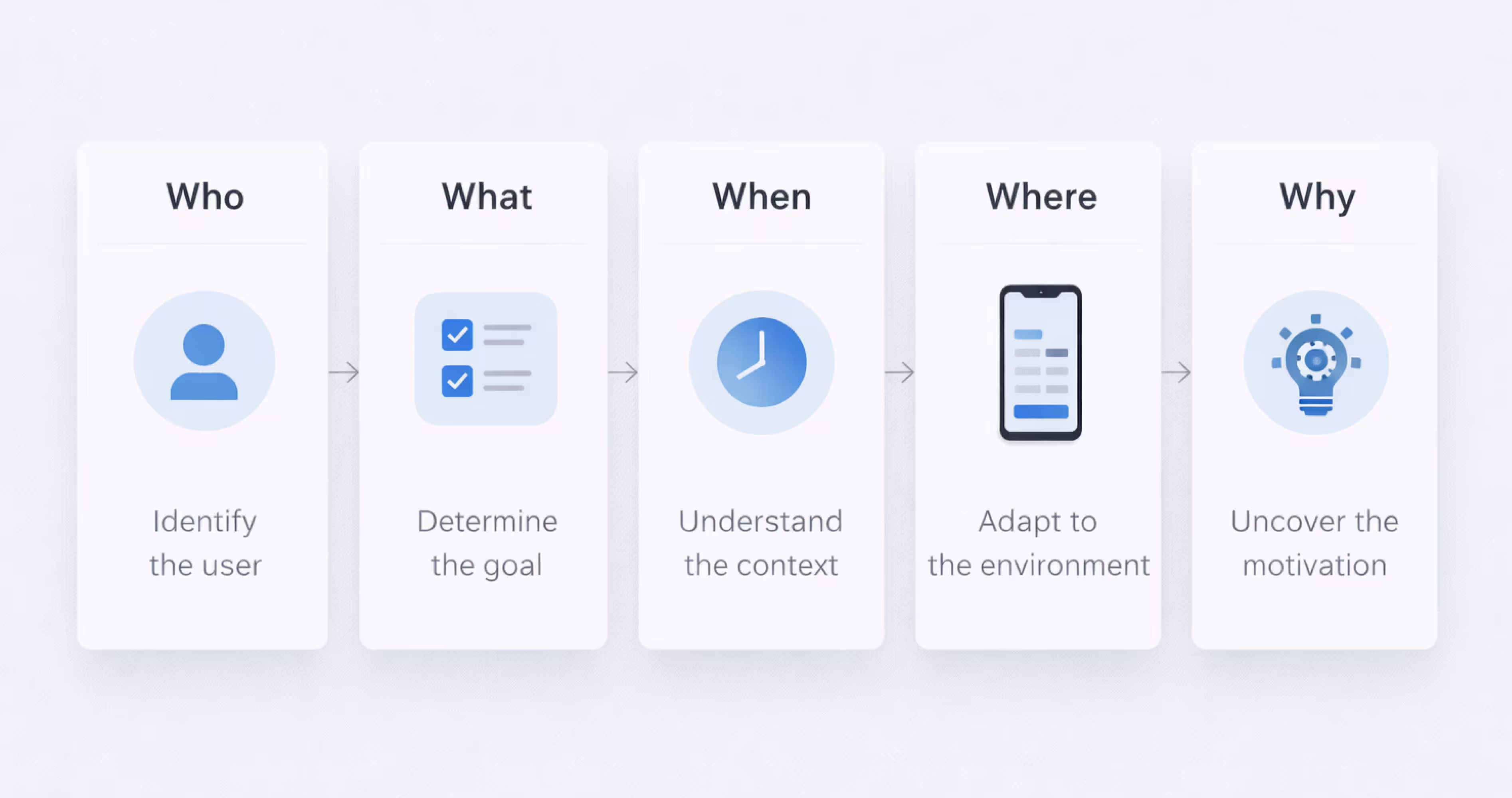 Five W's in UX design including Who What When Where and Why explained visually