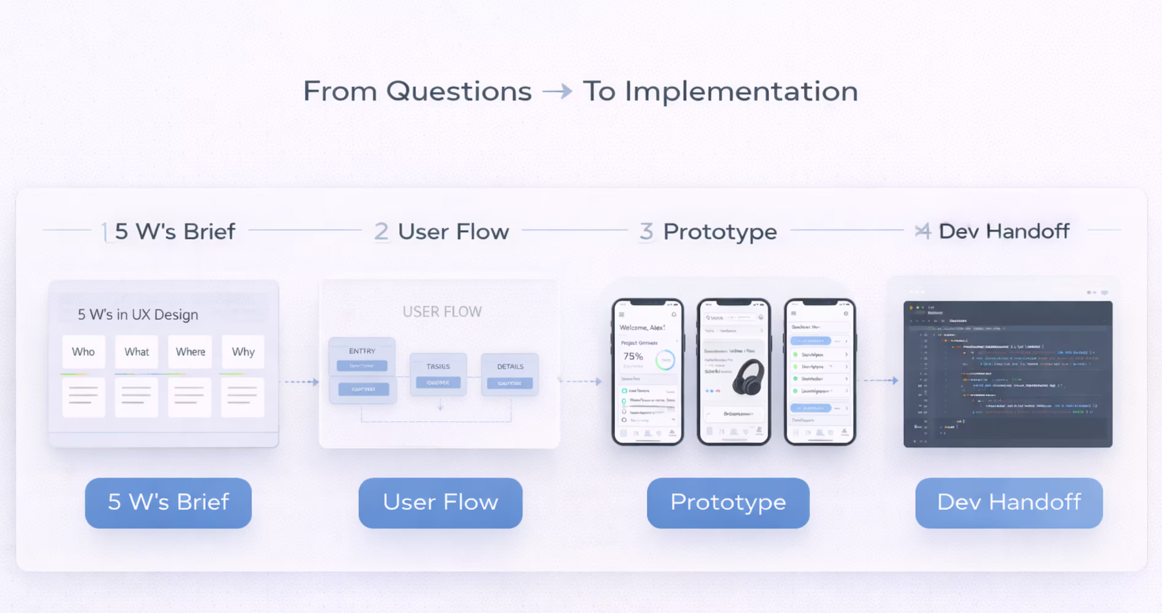 5 W's UX brief translated into user flow prototype and development handoff process