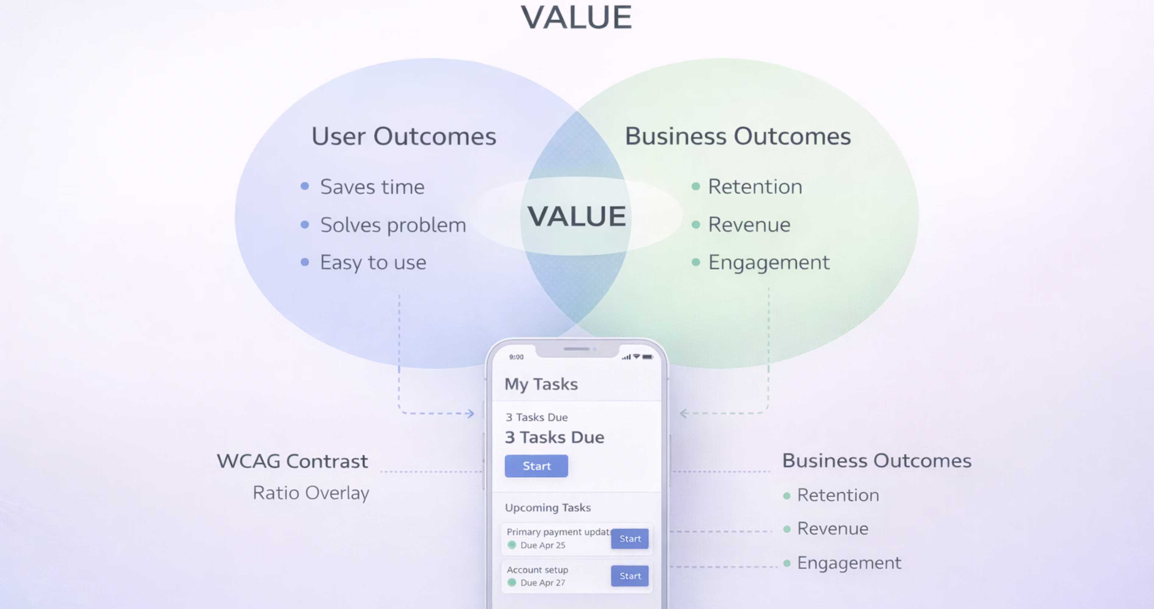 Diagram showing overlap between user outcomes and business outcomes representing product value