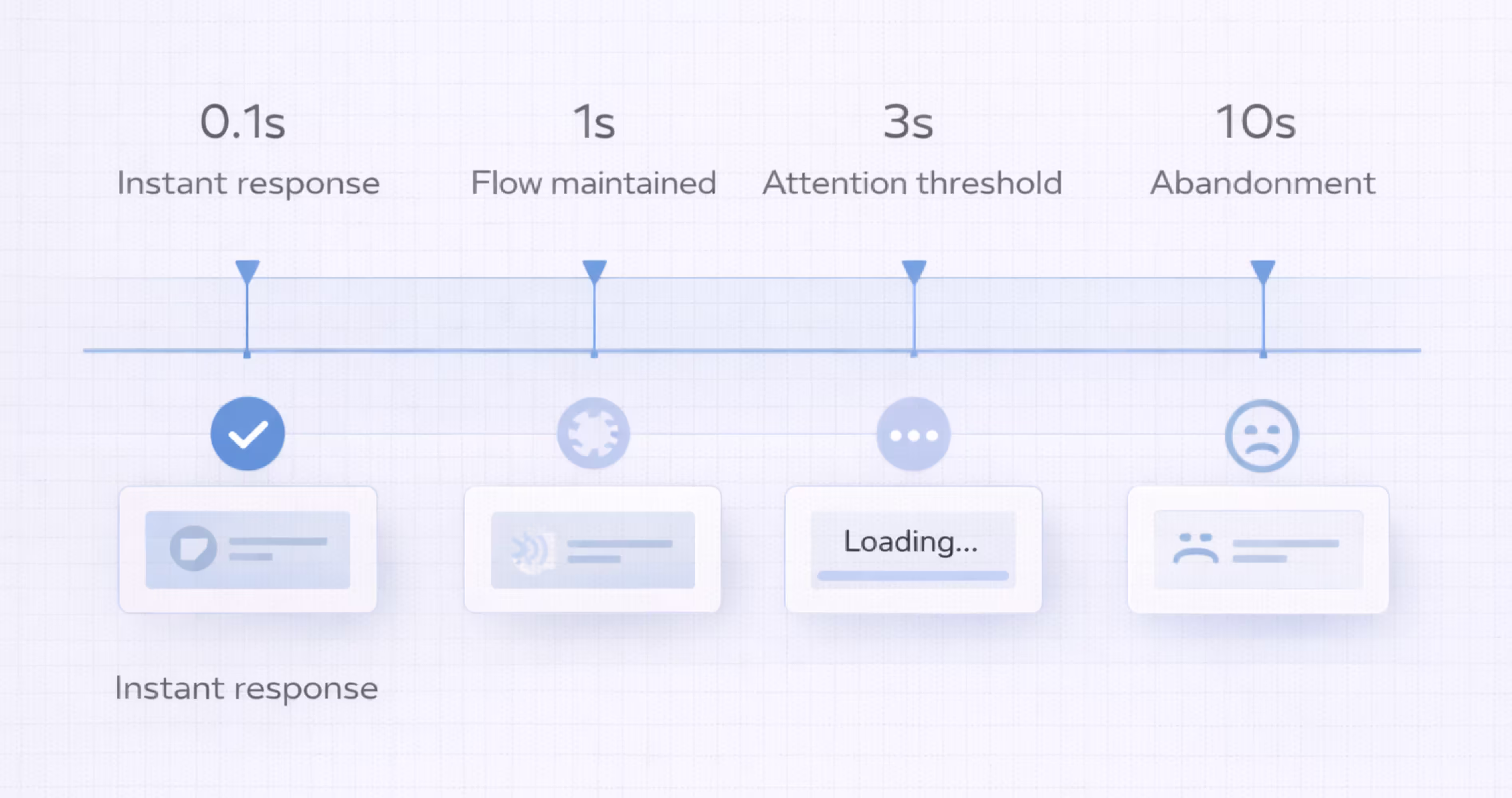 UX response time thresholds showing 0.1 second instant response 1 second flow 3 seconds attention and 10 seconds abandonment