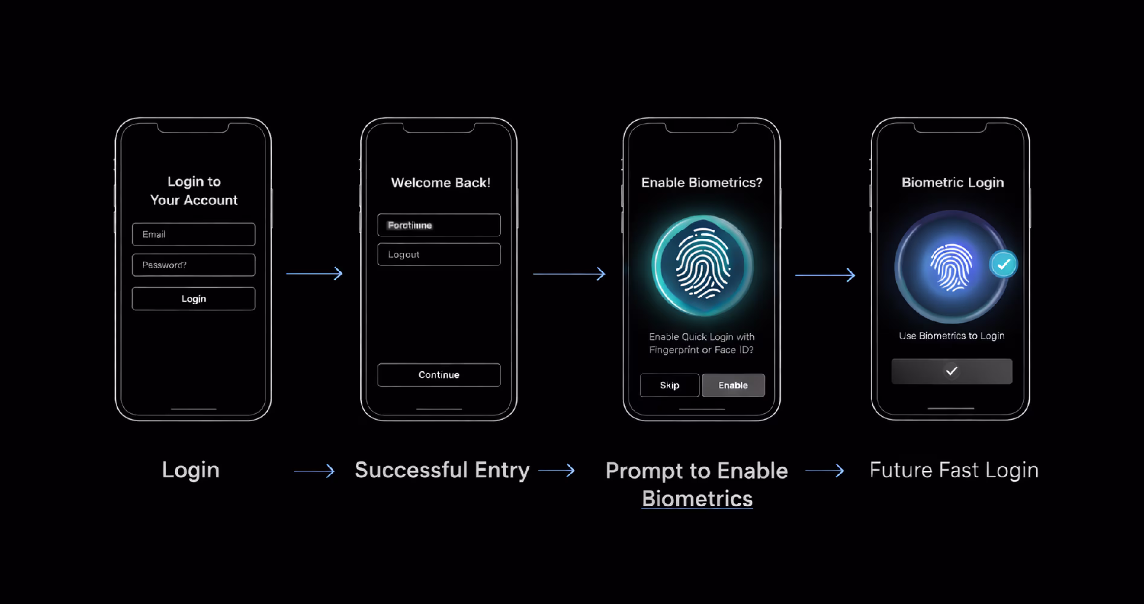 Mobile app biometric login flow from first password login to enabling fingerprint authentication