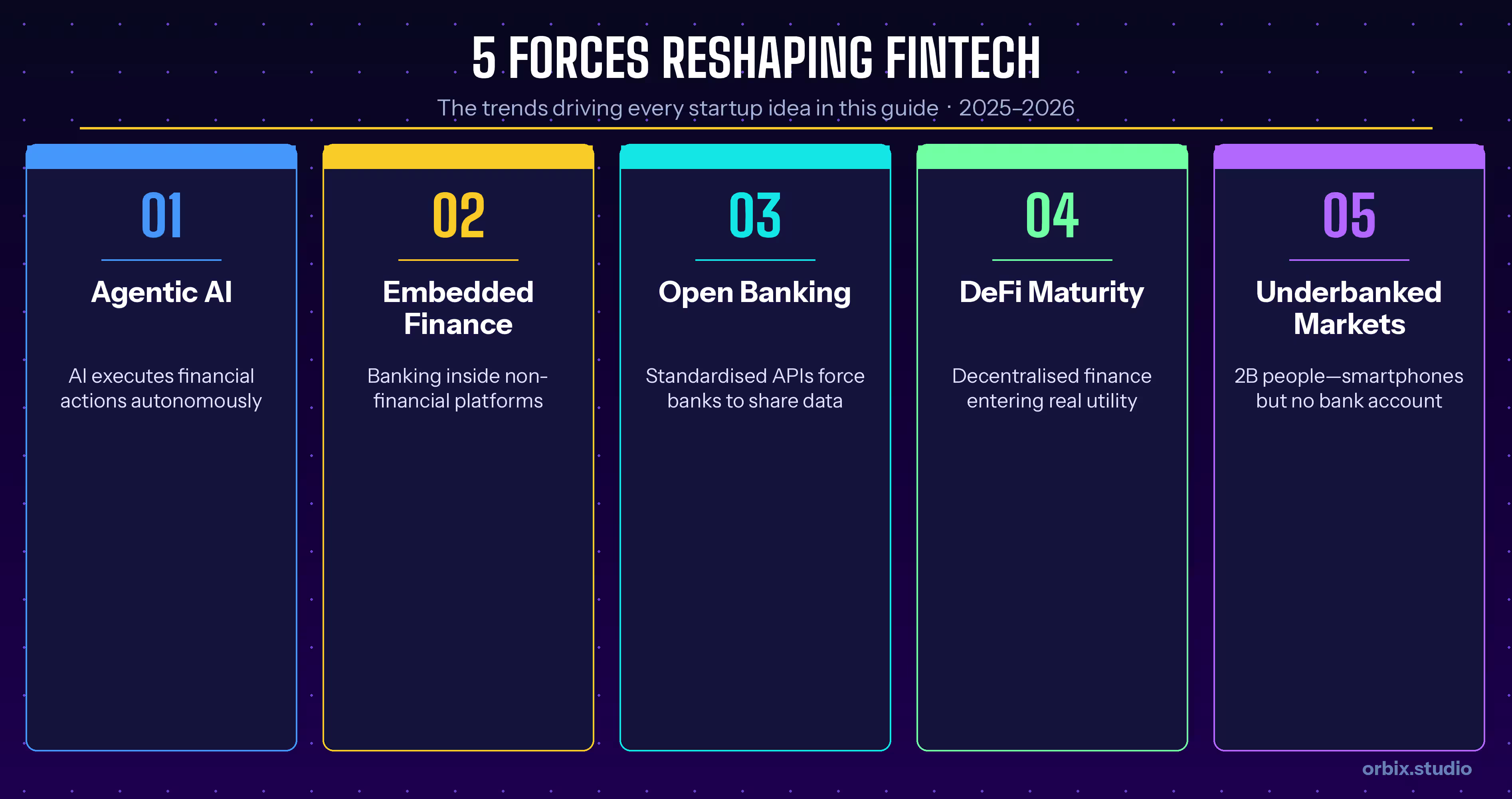 Five forces reshaping fintech including agentic AI, embedded finance, open banking, DeFi maturity and underbanked markets
