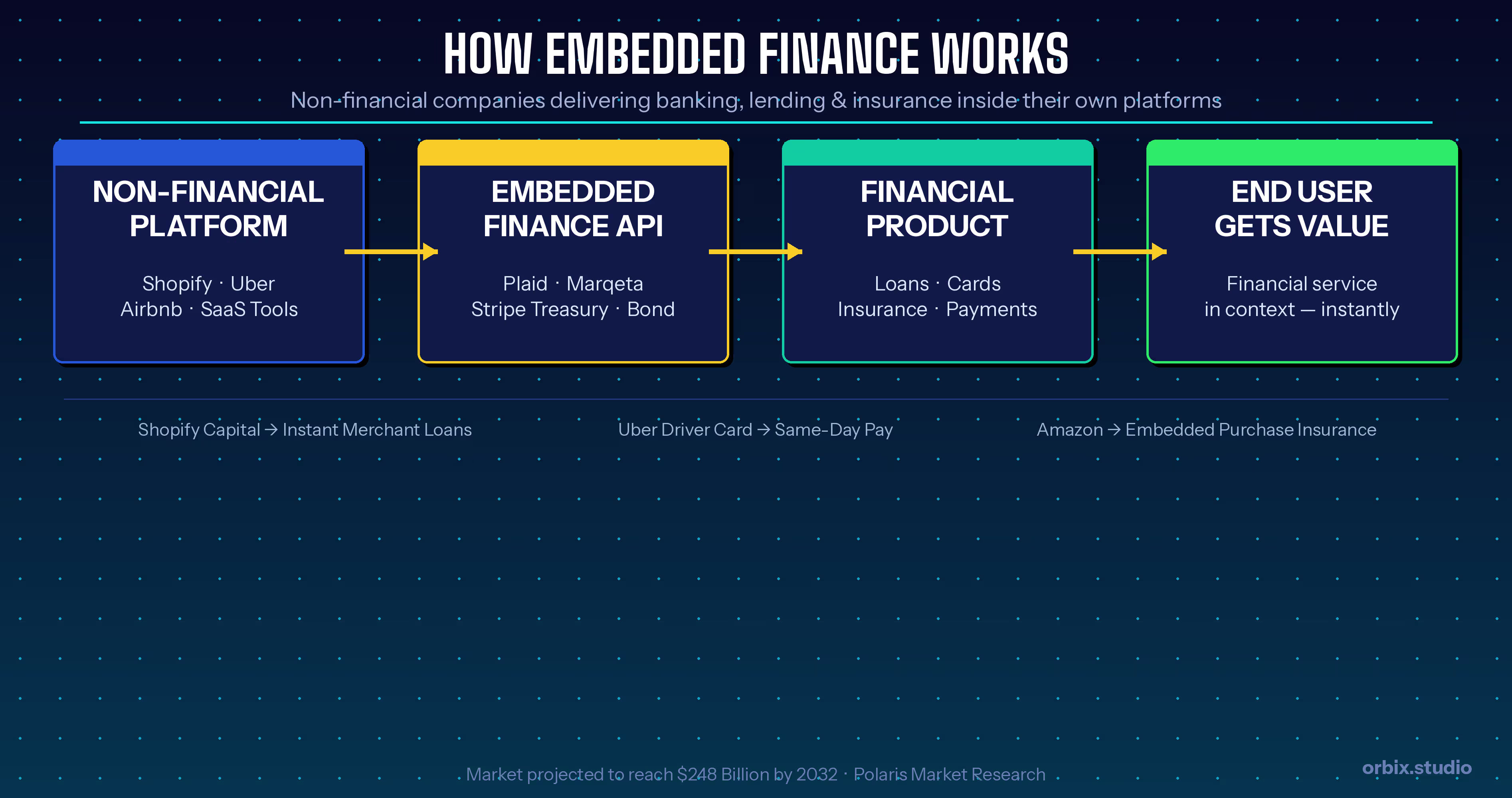 Diagram explaining how embedded finance works through platforms, APIs and financial services integration