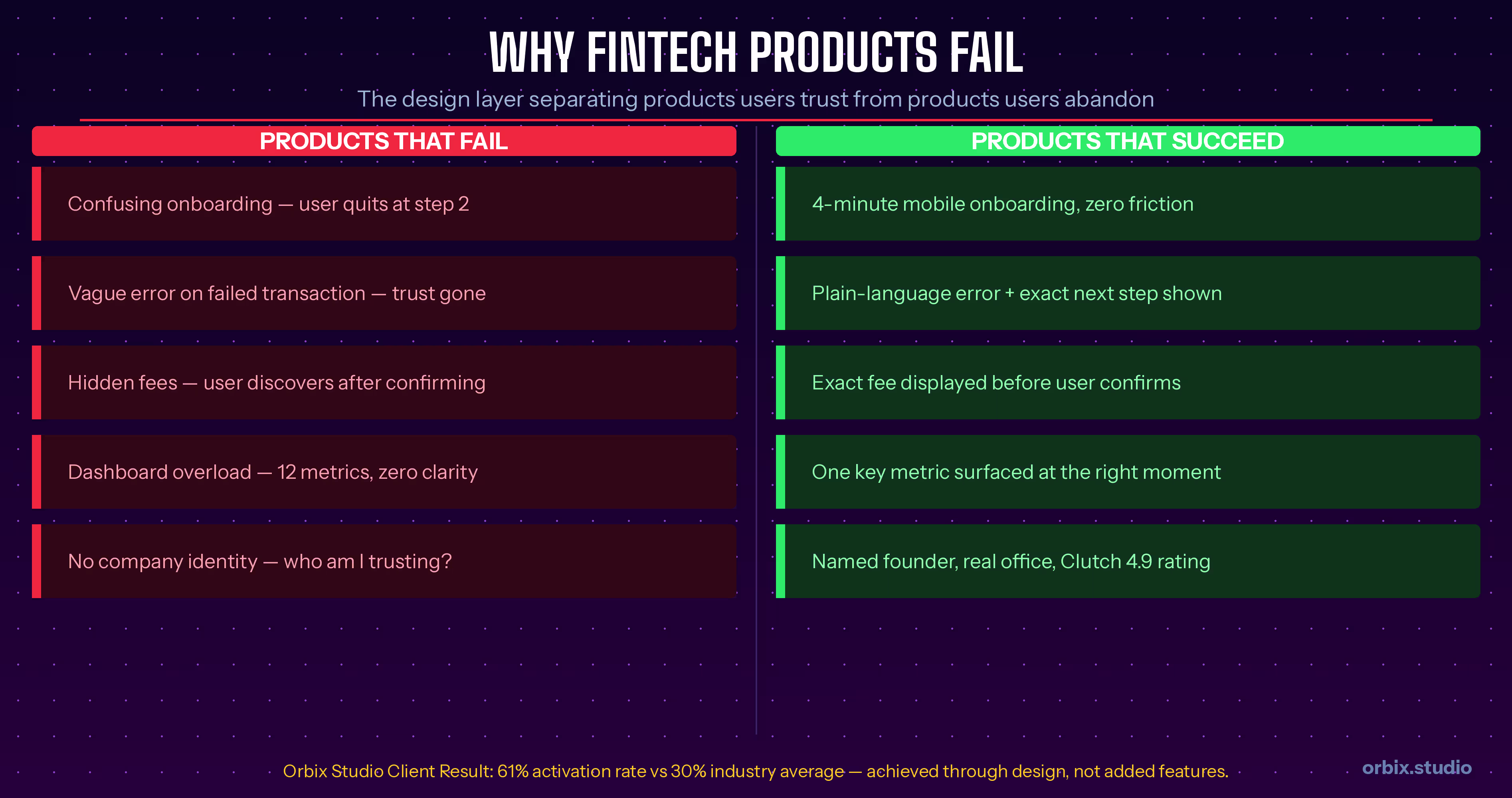 Comparison of failing fintech products versus successful UX design practices in financial apps