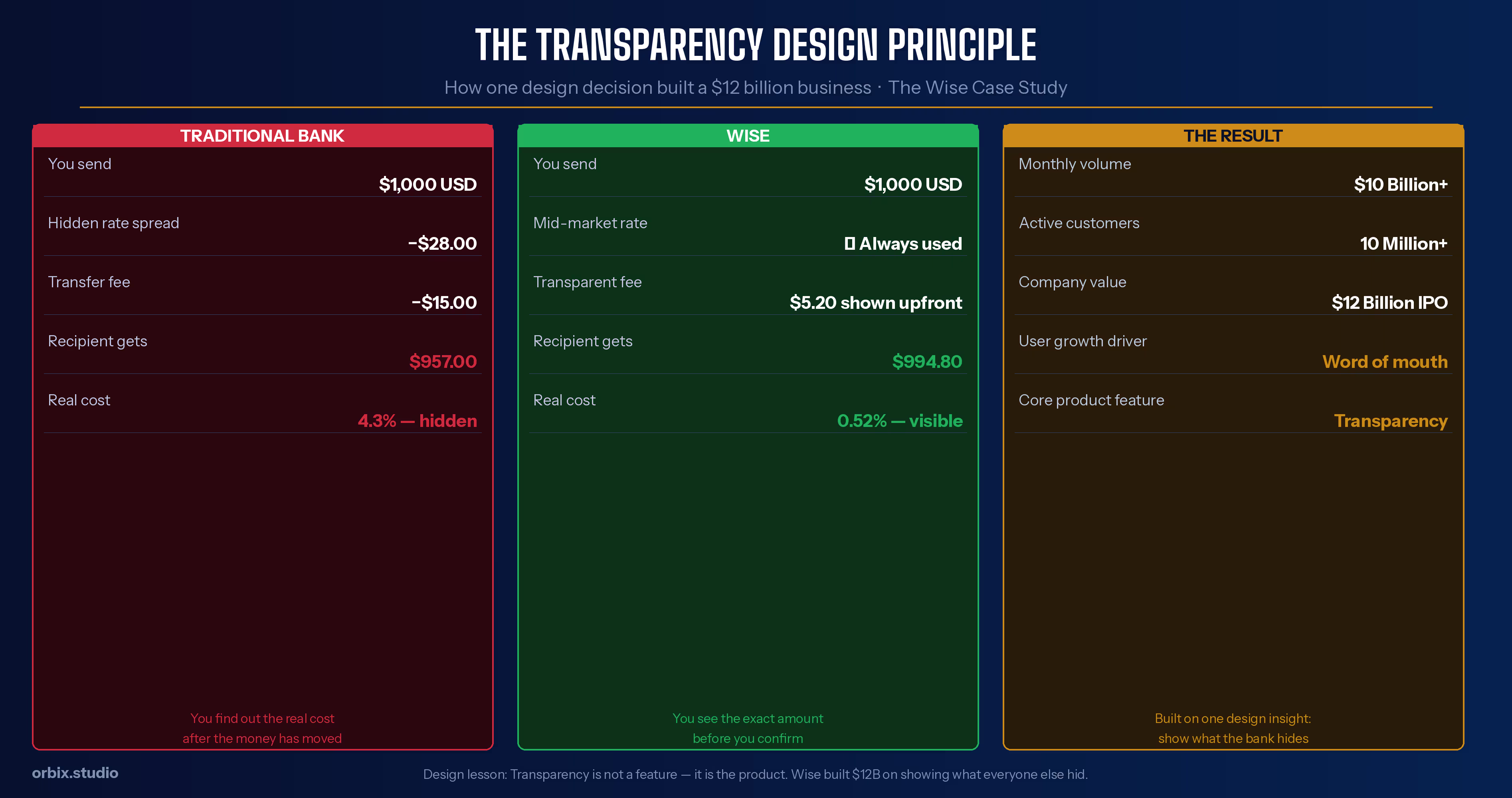Wise fintech case study showing transparent fee design compared to traditional bank transfer costs