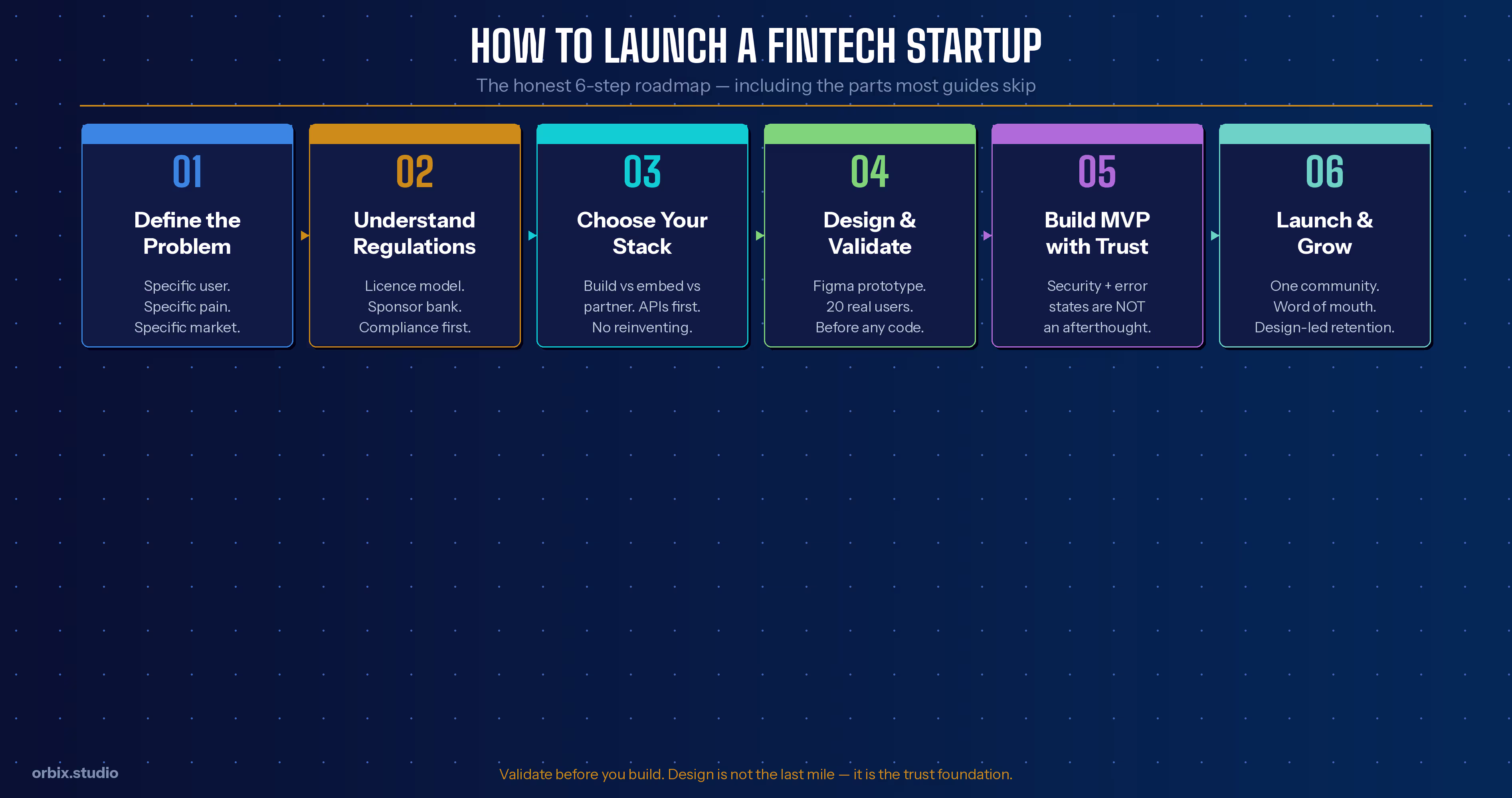 Step-by-step roadmap explaining how to launch a fintech startup from problem definition to growth