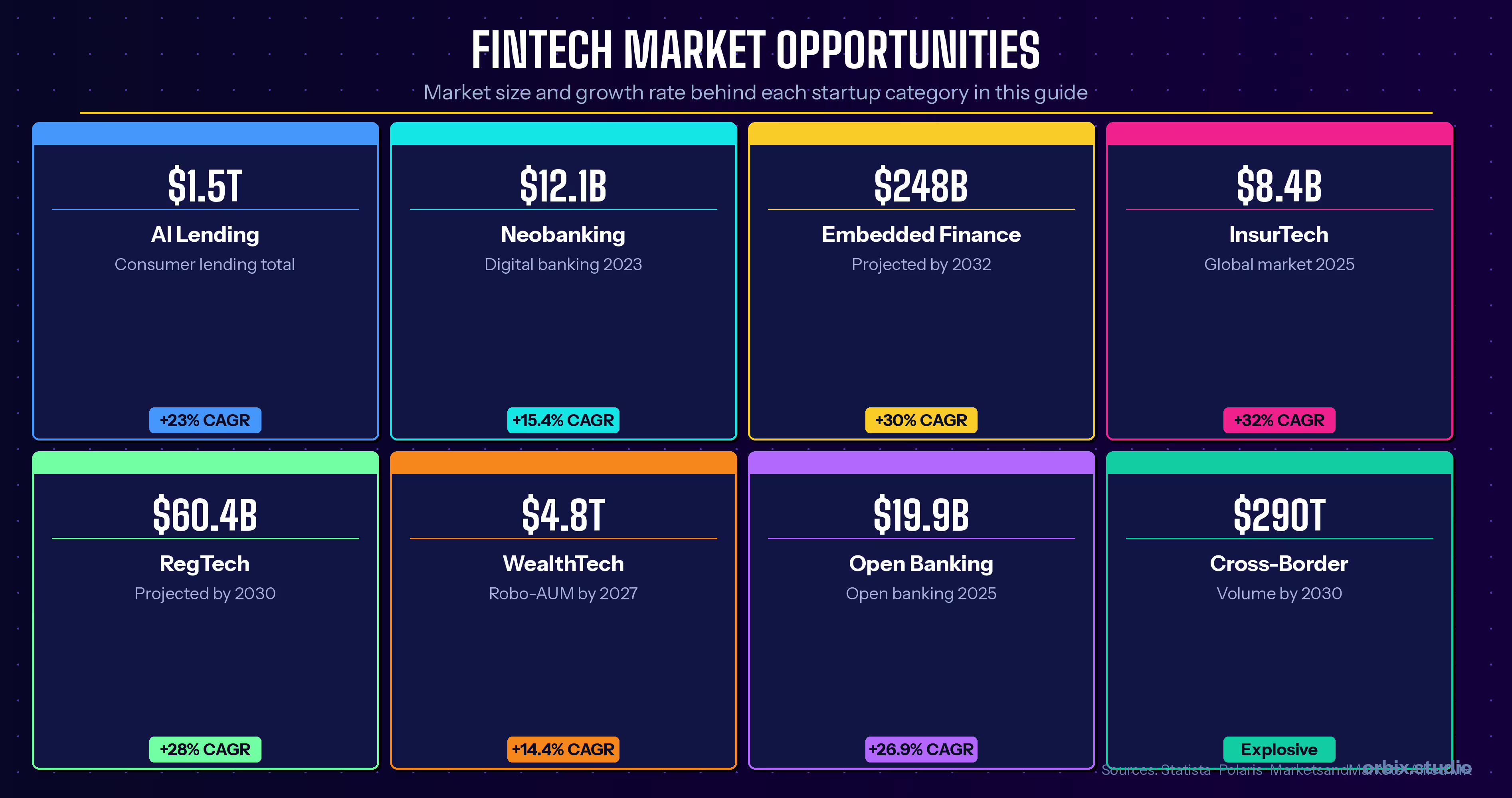 Fintech market opportunities across AI lending, neobanking, embedded finance and insurtech sectors