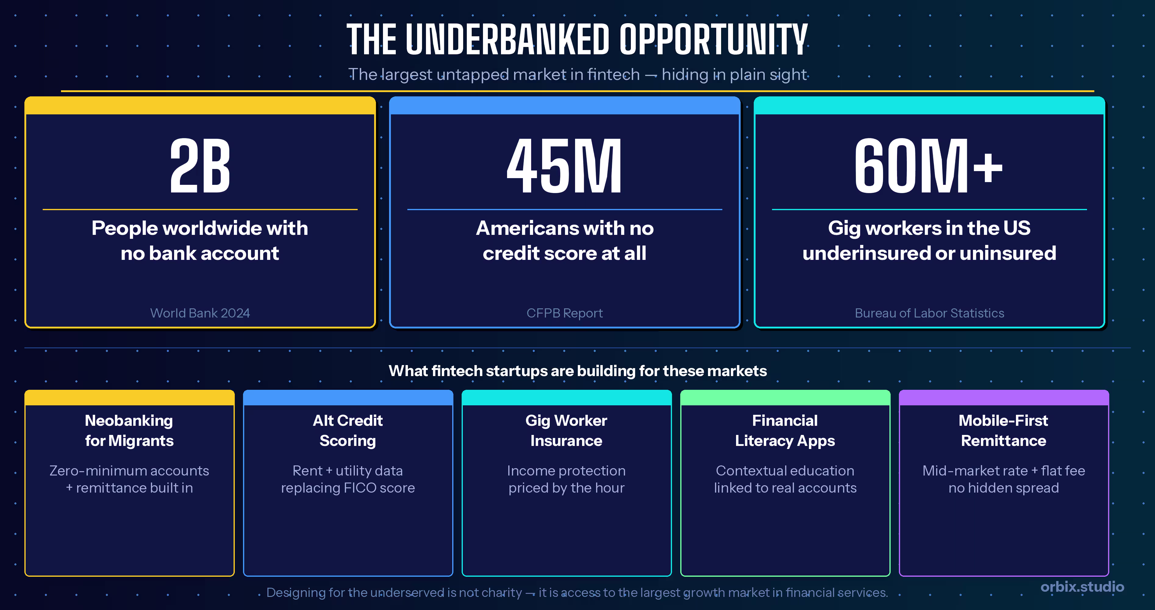 Global underbanked population creating fintech opportunities in digital banking, remittance and financial literacy