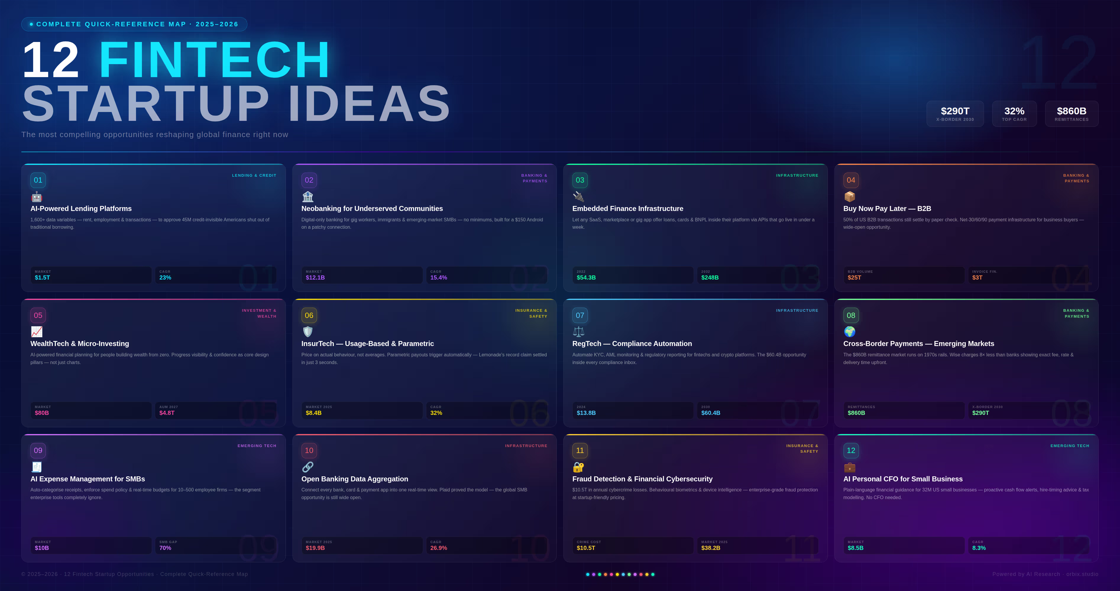 Visual map of 20 fintech startup ideas across lending, banking, infrastructure, wealthtech and insurtech