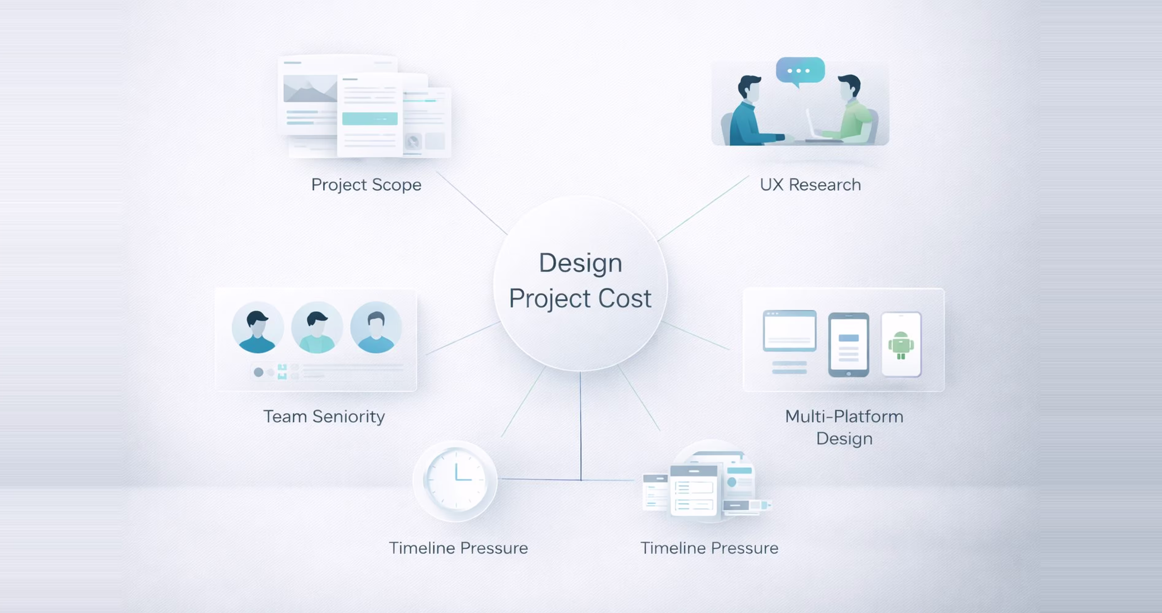 Factors affecting UI UX design project cost including project scope, UX research, team seniority and timeline pressure
