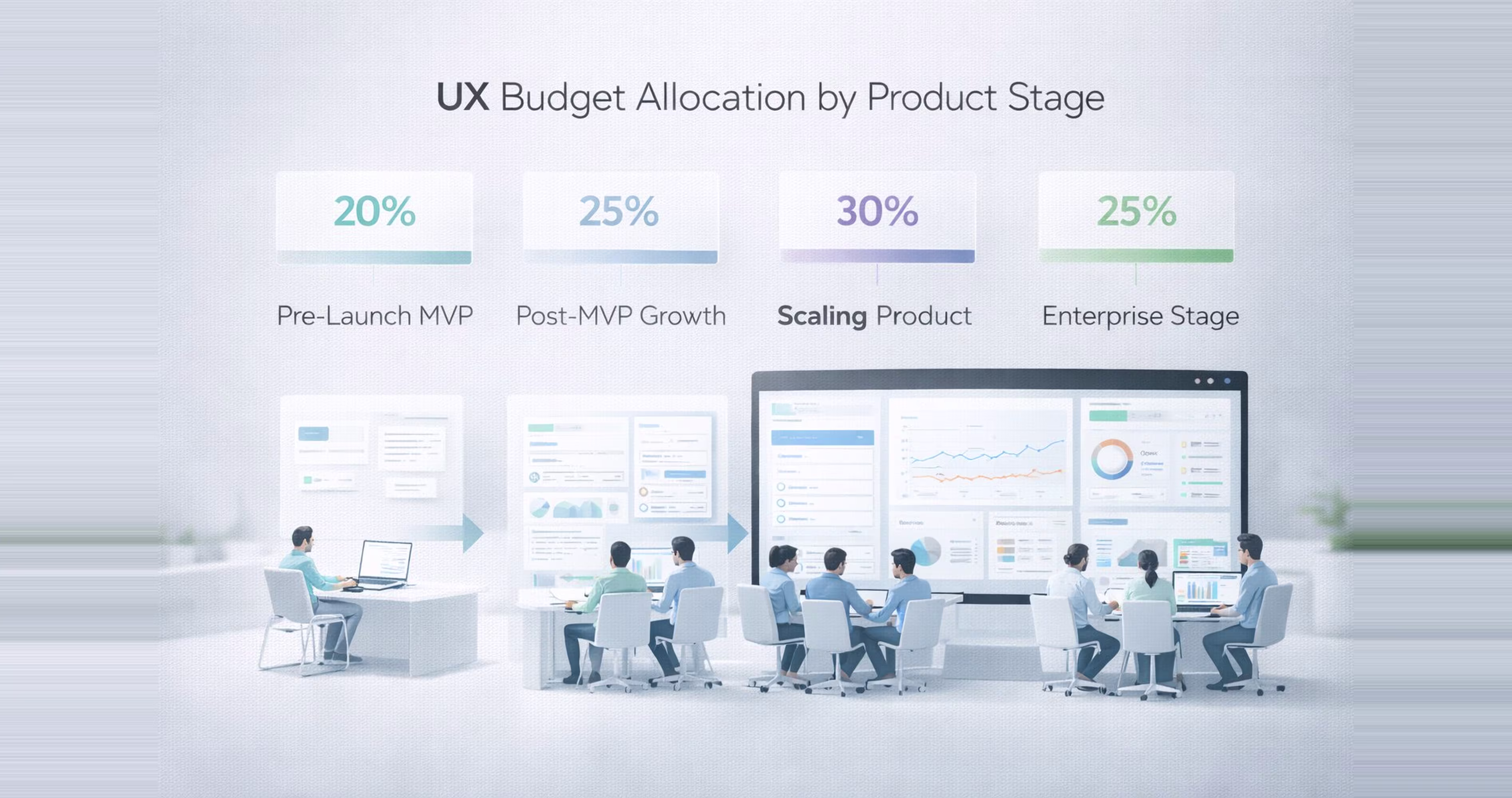 UX budget allocation by product stage including pre launch MVP post MVP growth scaling and enterprise stage