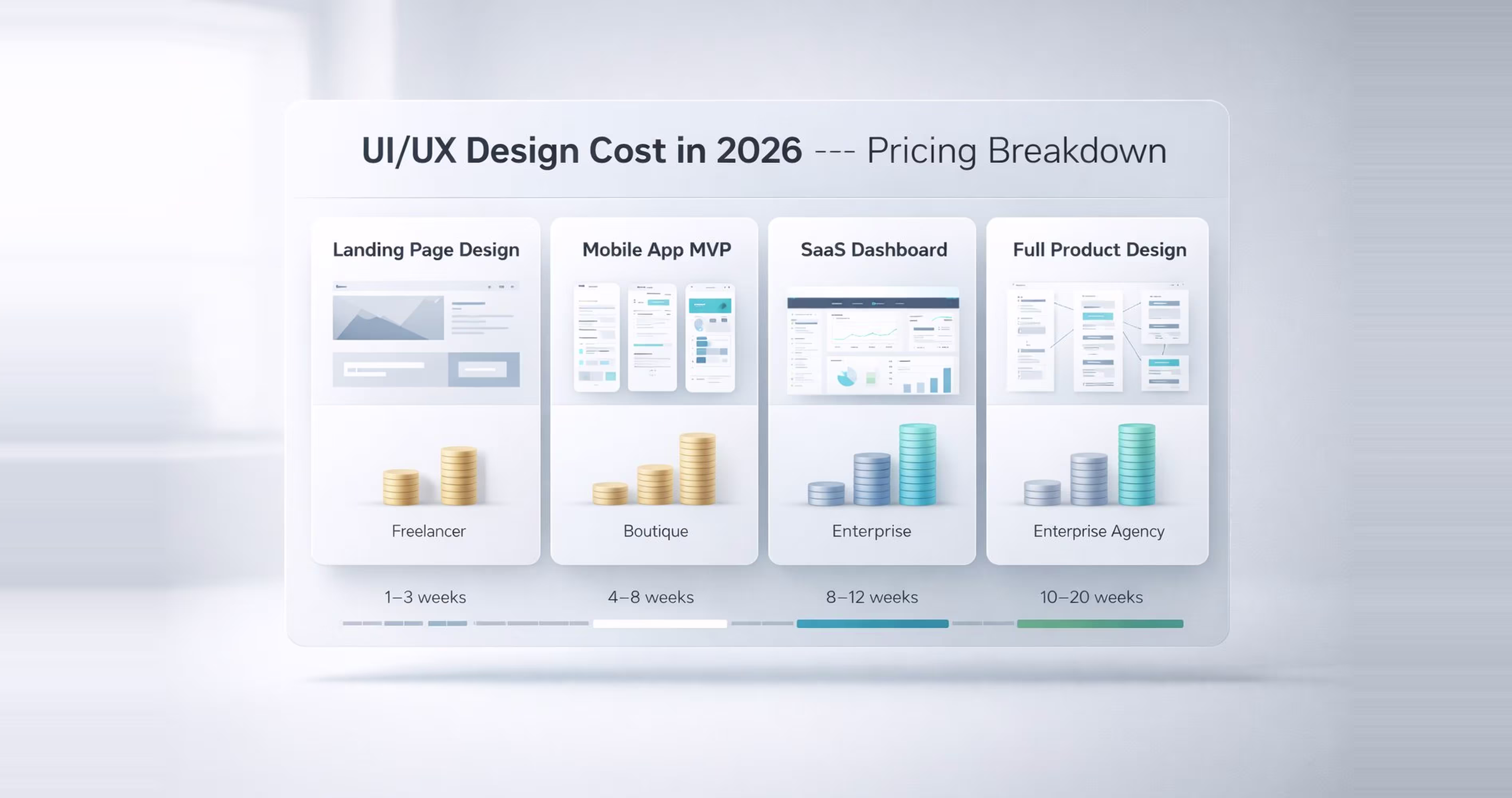 UI UX design cost in 2026 pricing breakdown showing landing page, mobile MVP, SaaS dashboard and full product design cost ranges