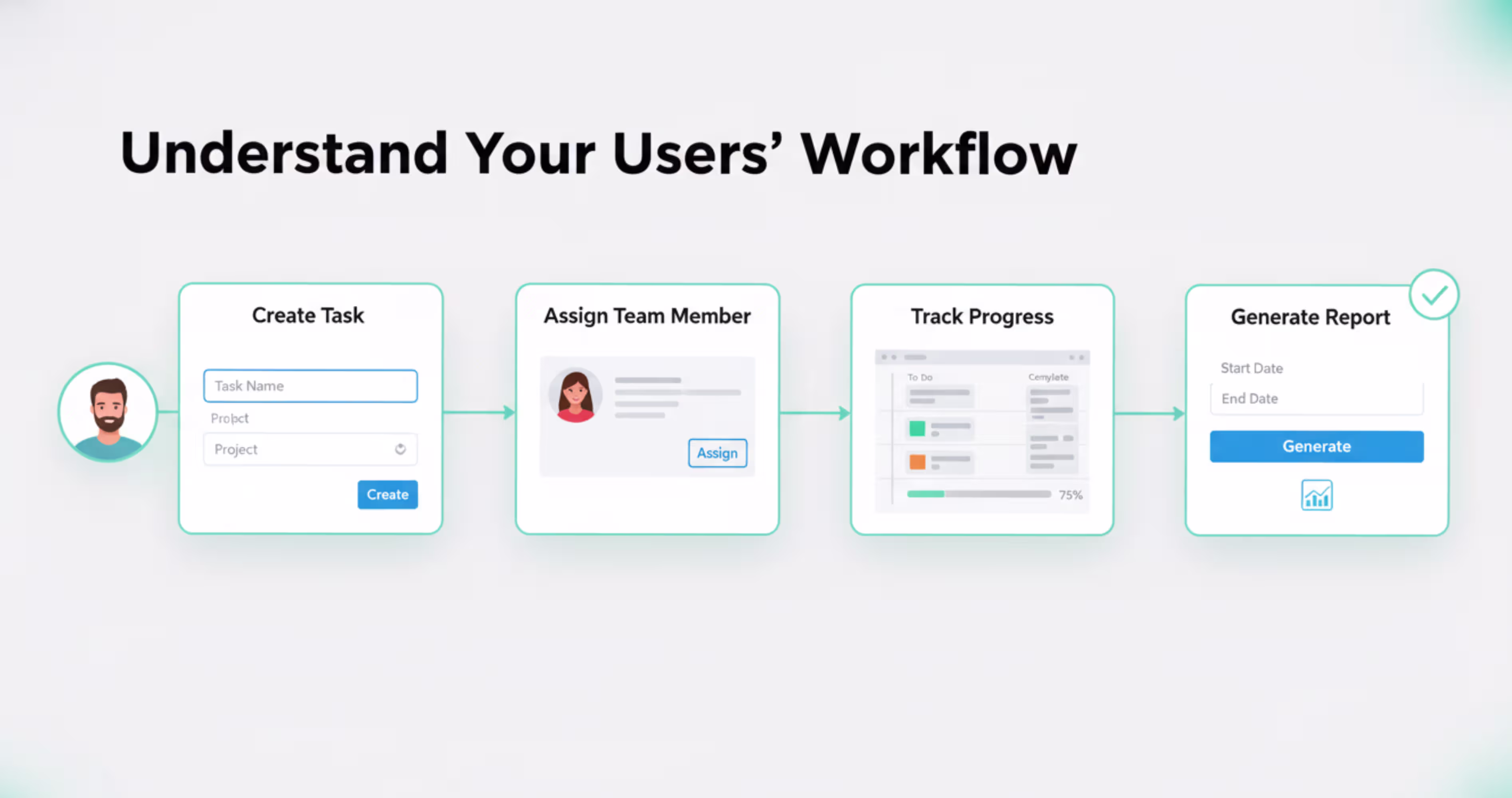 SaaS product user workflow process from task creation to reporting dashboard
