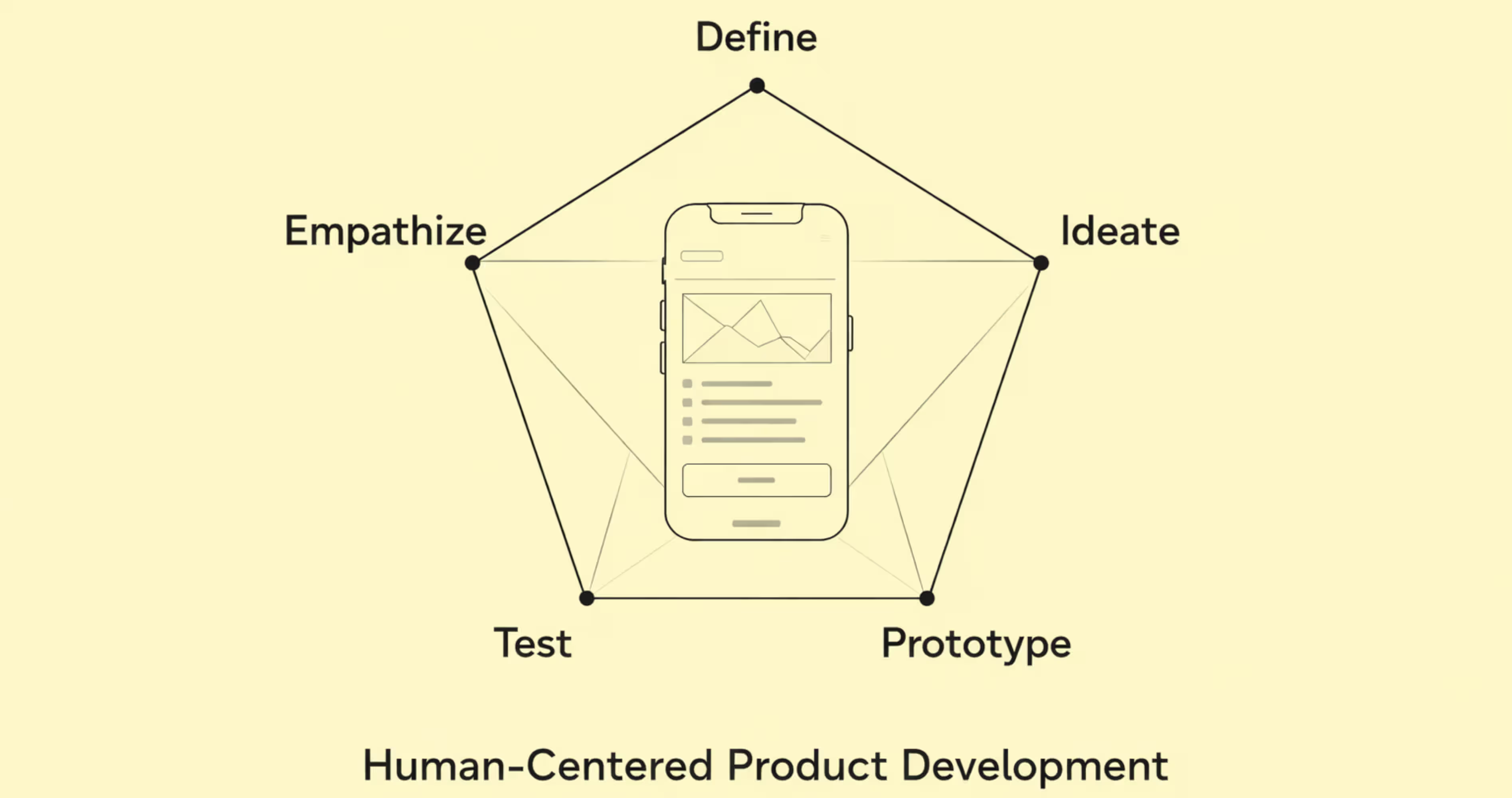 Design Thinking five-phase model including empathize, define, ideate, prototype and test