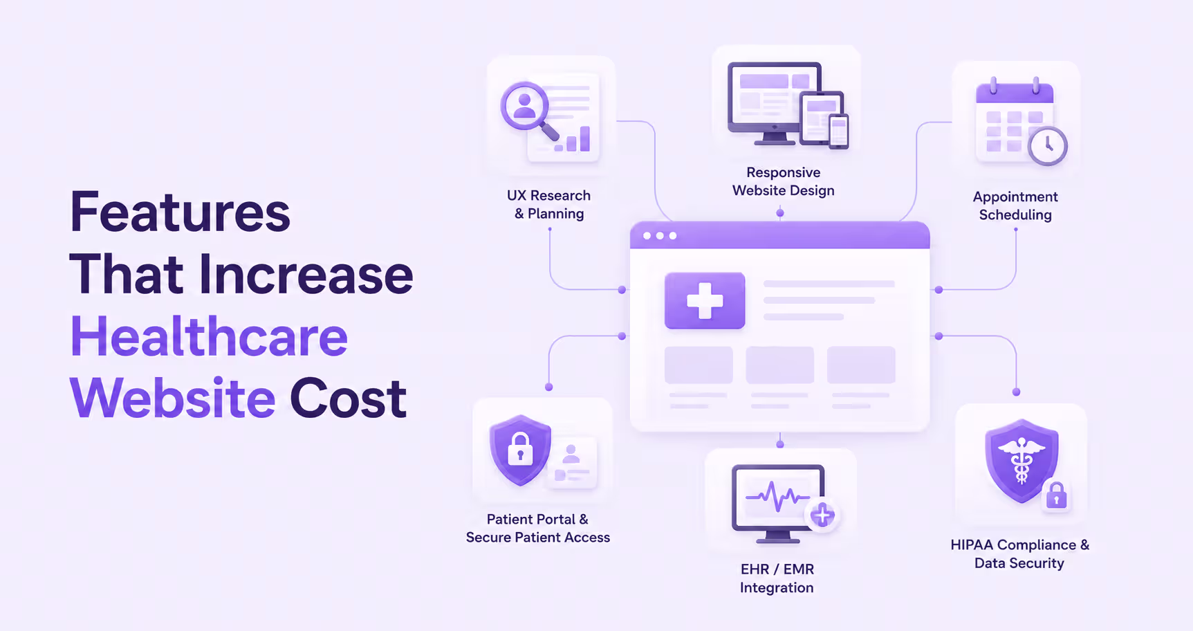 Healthcare website features that increase development costs, including UX research, responsive website design, appointment scheduling, patient portal, EHR and EMR integration, and HIPAA compliance for medical websites.