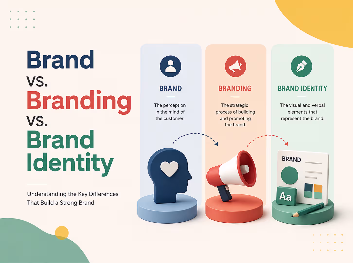 Comparison of brand vs. branding vs. brand identity, explaining the differences between customer perception, branding strategy, and visual identity.