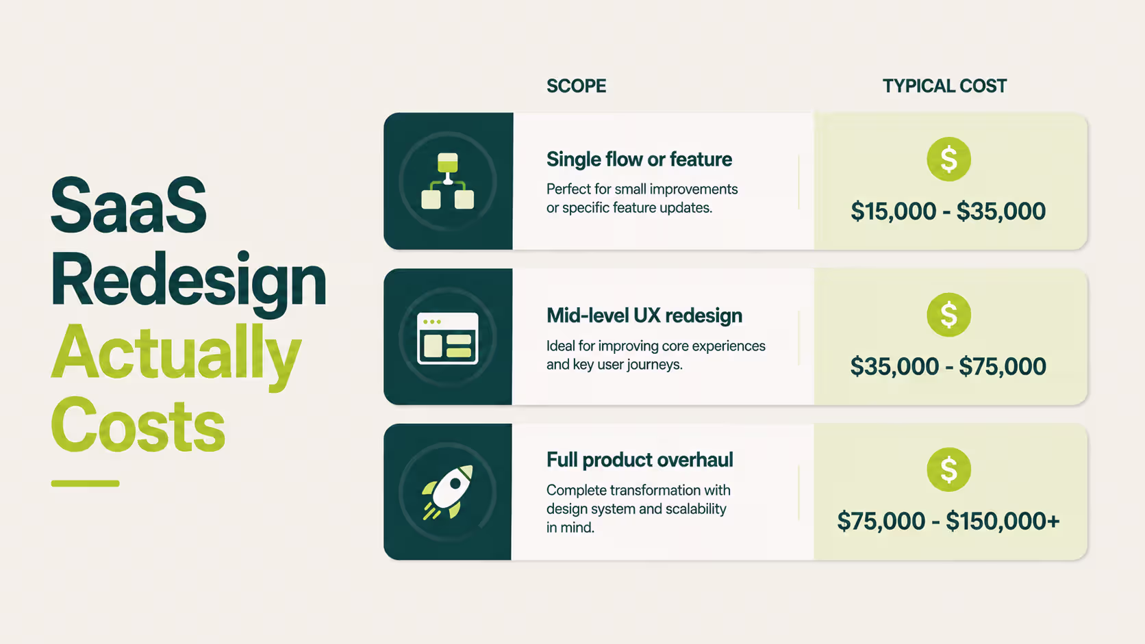 Pricing guide for SaaS product redesign projects showing typical costs for single feature redesigns, mid-level UX redesigns, and complete product overhauls with design systems.