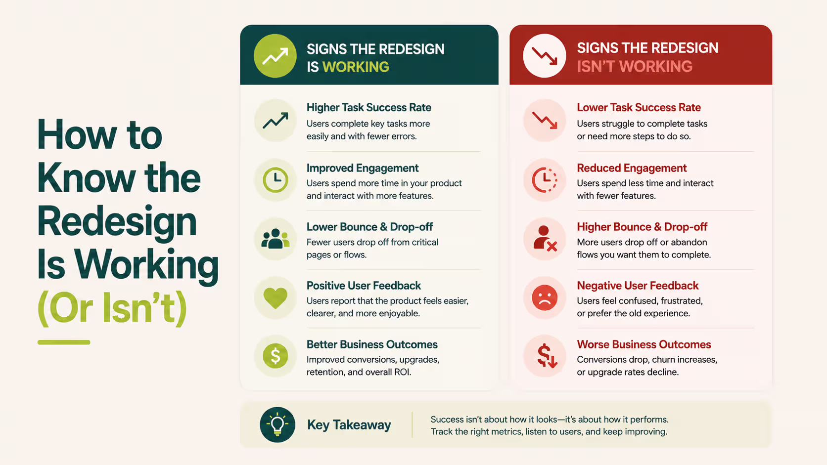 Comparison of successful versus unsuccessful SaaS product redesign outcomes, highlighting engagement, task completion, user feedback, bounce rate, and business performance metrics.