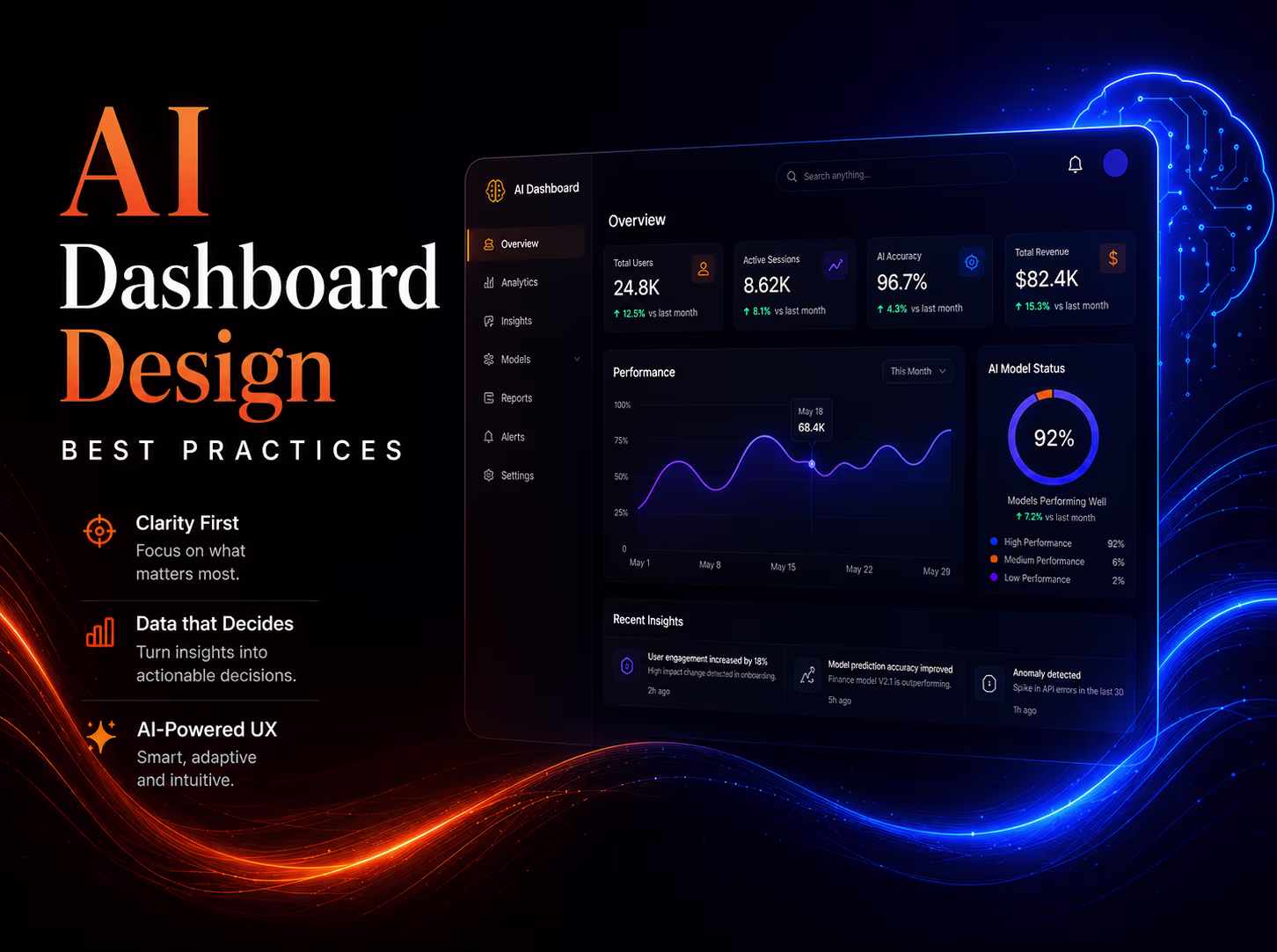 AI dashboard design best practices showing prediction analytics, confidence scores, performance charts, and AI-powered UX principles.