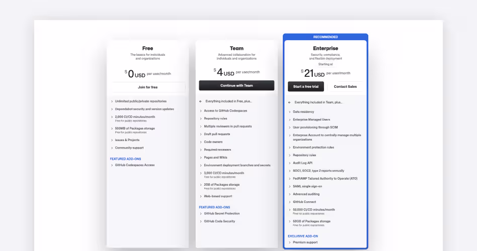GitHub pricing plans: Free, Team at $4/user/month, and Enterprise from $21/user/month with Copilot and security features