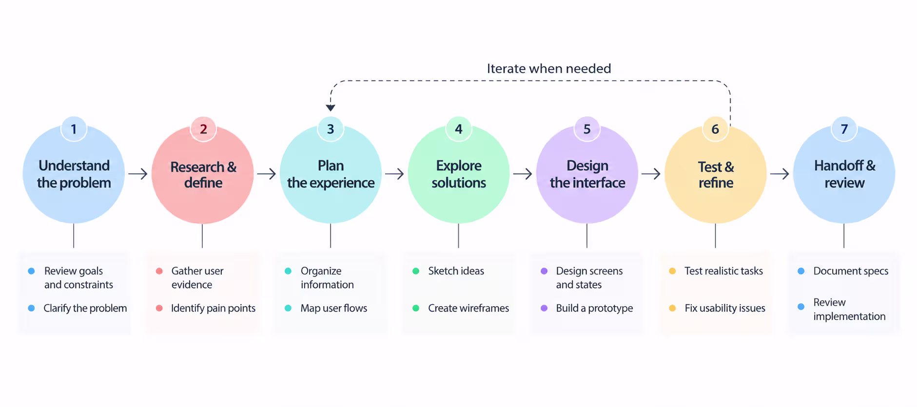 A 7-step design process diagram showing the stages from understanding the problem and research through to designing the interface, testing, and handoff and review