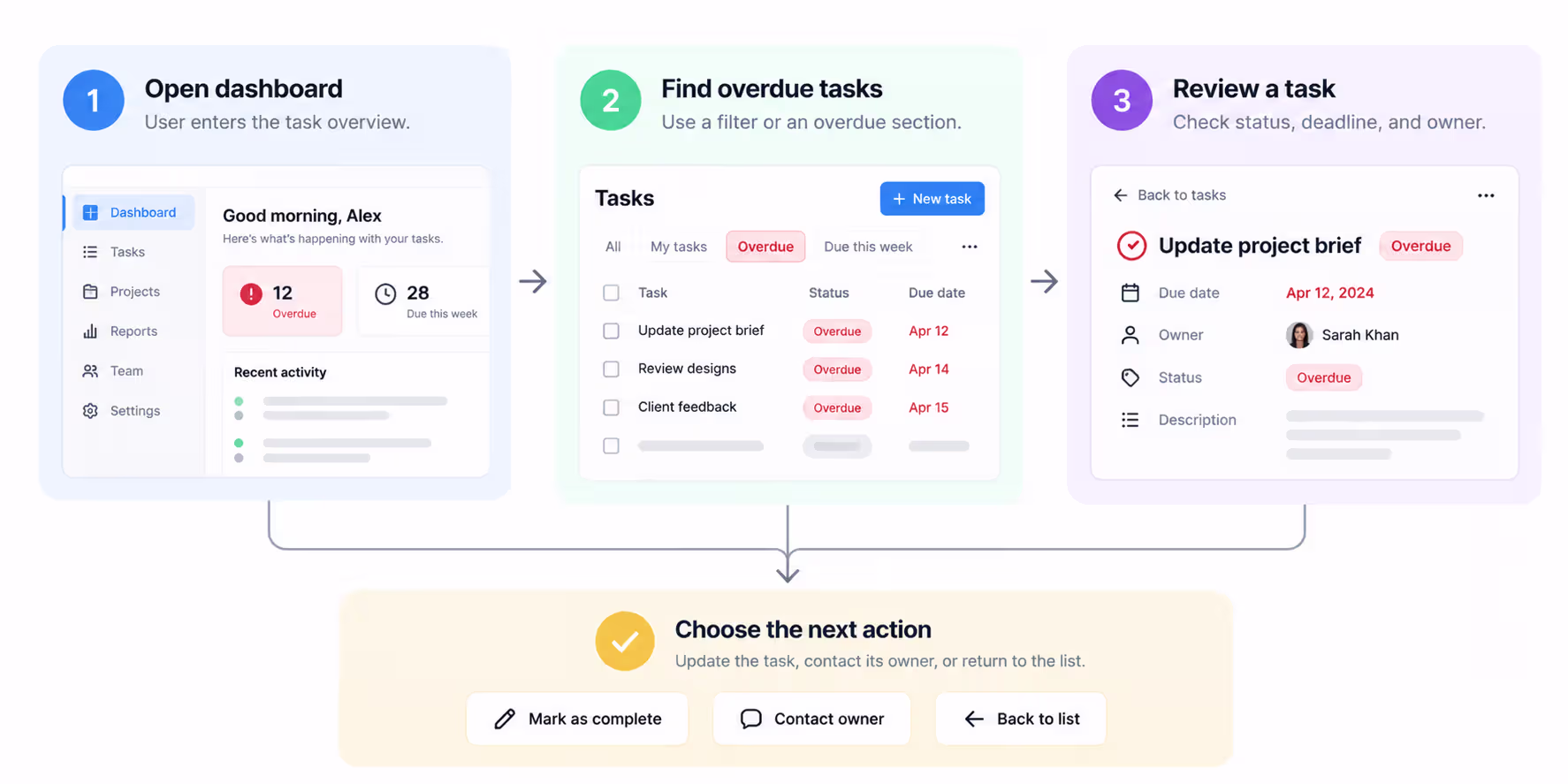A 3-step user flow example showing how a user opens the dashboard, finds overdue tasks, and reviews a task, illustrating the user flow mapping stage of the design process