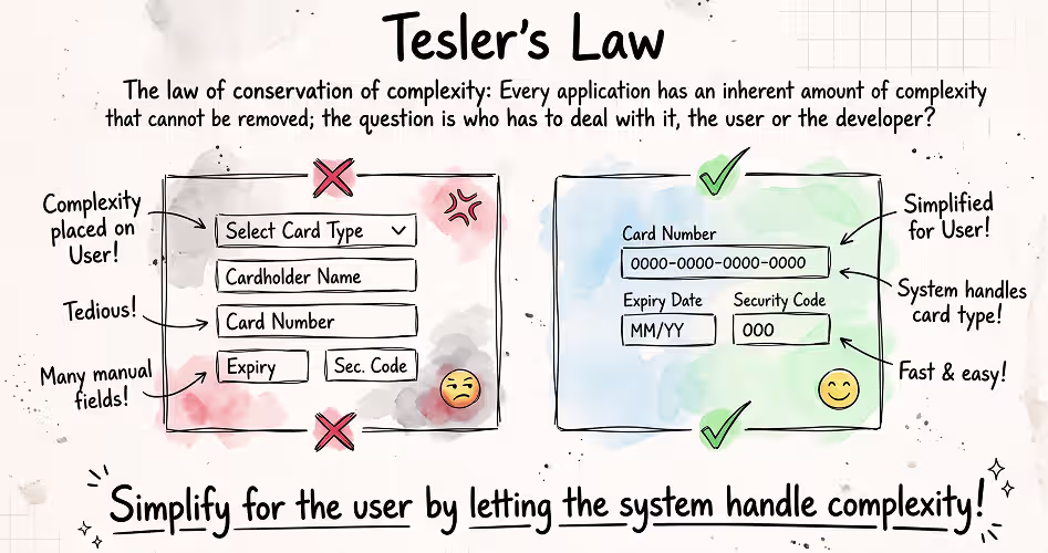 Tesler's Law illustrated with a cluttered payment form versus a simplified one, showing how the system should absorb complexity instead of the user