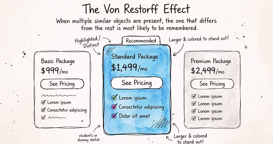 The Von Restorff Effect illustrated with a highlighted "Recommended" pricing plan standing out from two plainer options
