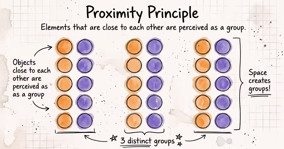 The Proximity Principle illustrated with colored circles spaced to form three distinct groups, showing how closeness creates perceived grouping