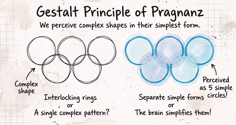 The Gestalt Principle of Prägnanz illustrated with overlapping Olympic rings perceived as five simple circles rather than one complex shape