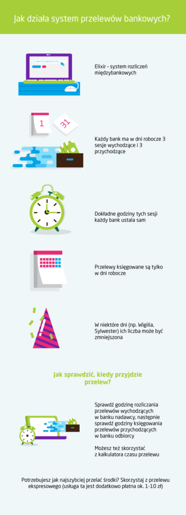 jak działa system przelewów bankowych