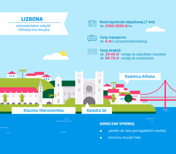 Co zobaczyć w Lizbonie - infografika