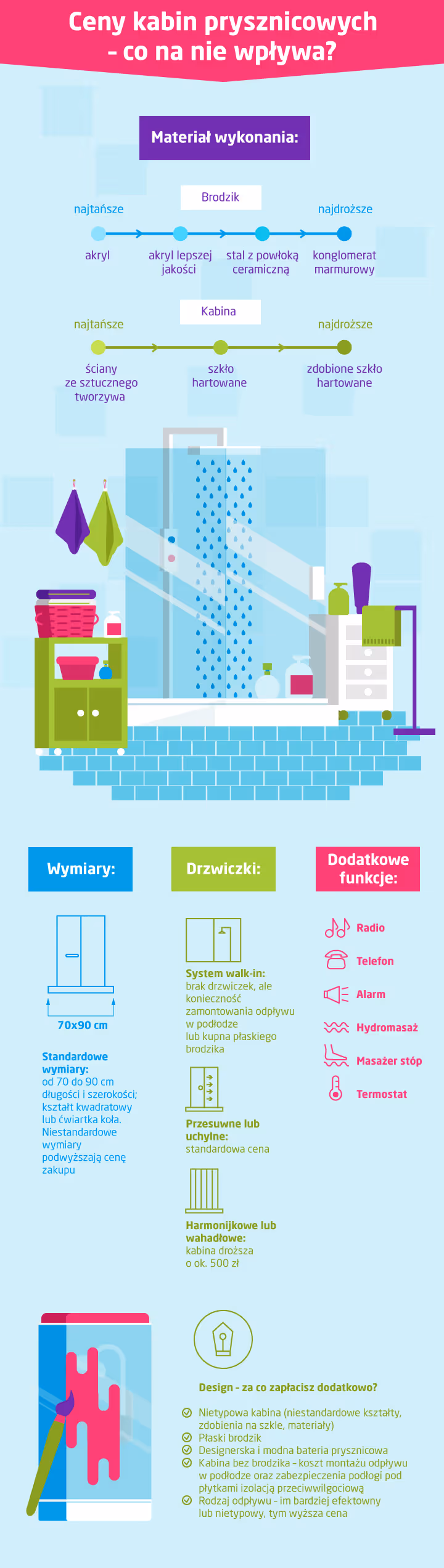ceny kabin prysznicowych - infografika