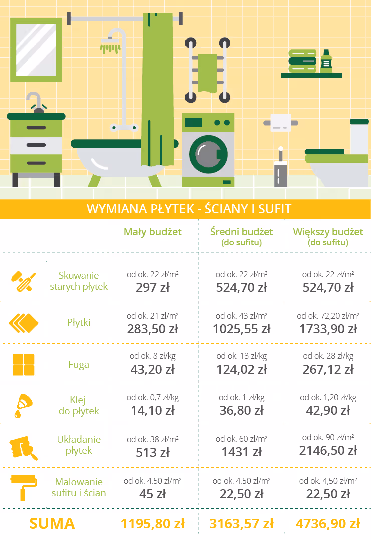 Remont łazienki - ile kosztuje wymiana płytek