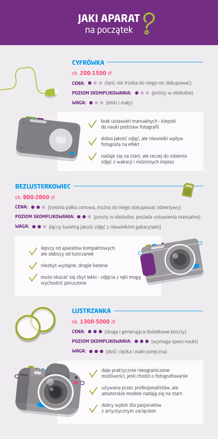 Jaki aparat dla początkującego fotografa?