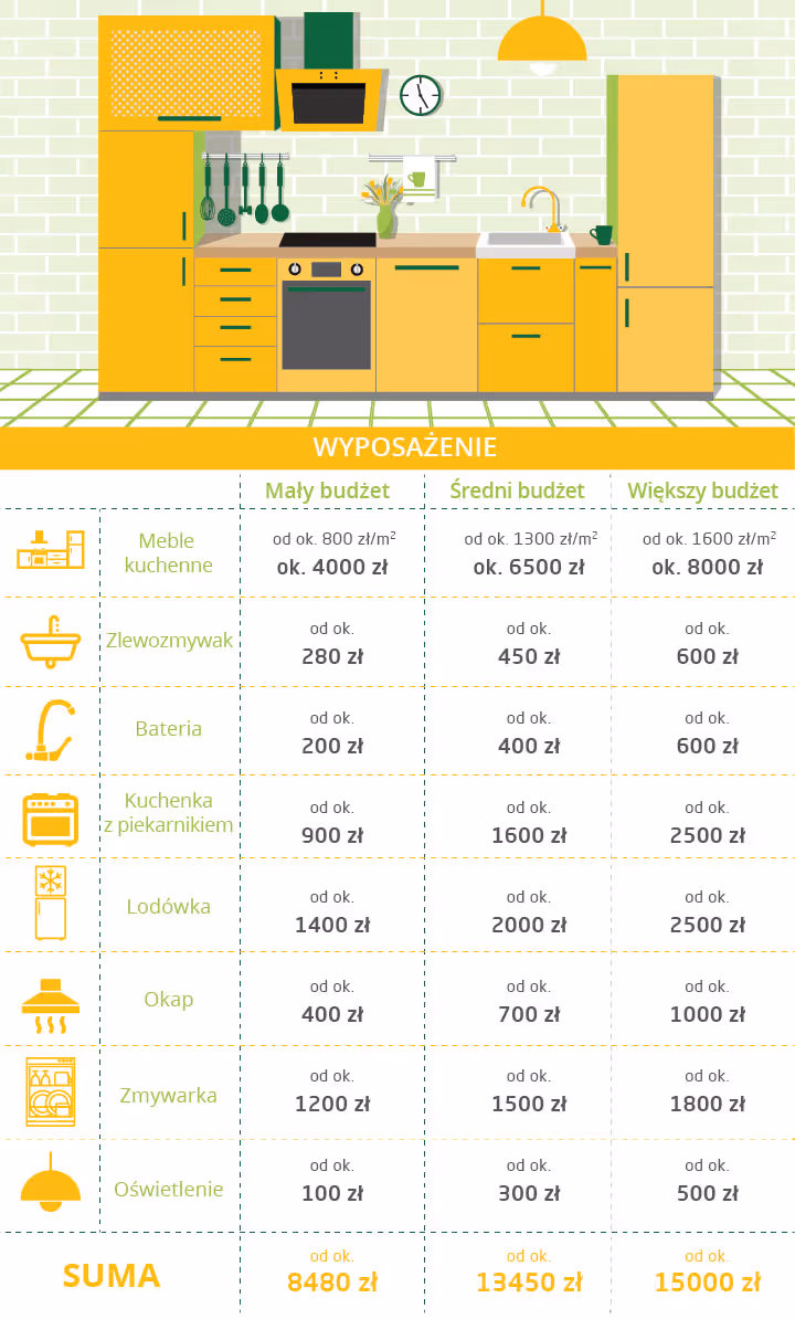 Ile kosztuje remont kuchni8m2 - wyposażenie kuchni koszty - infografika