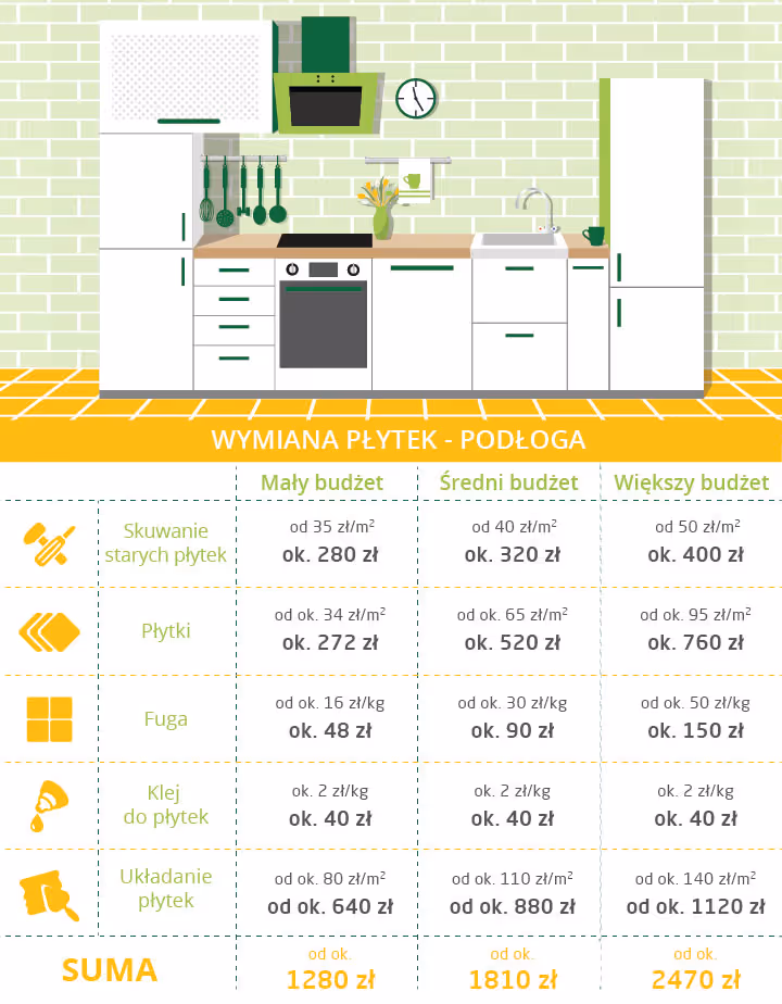 ile kosztuje remont kuchni 8m2 - ile kosztuje wymiana płytek - infografika