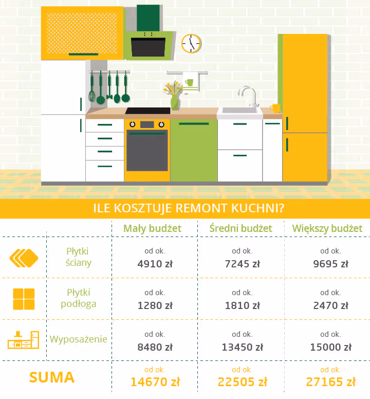 Ile kosztuje remont kuchni 8m2 - kosztorys infografika