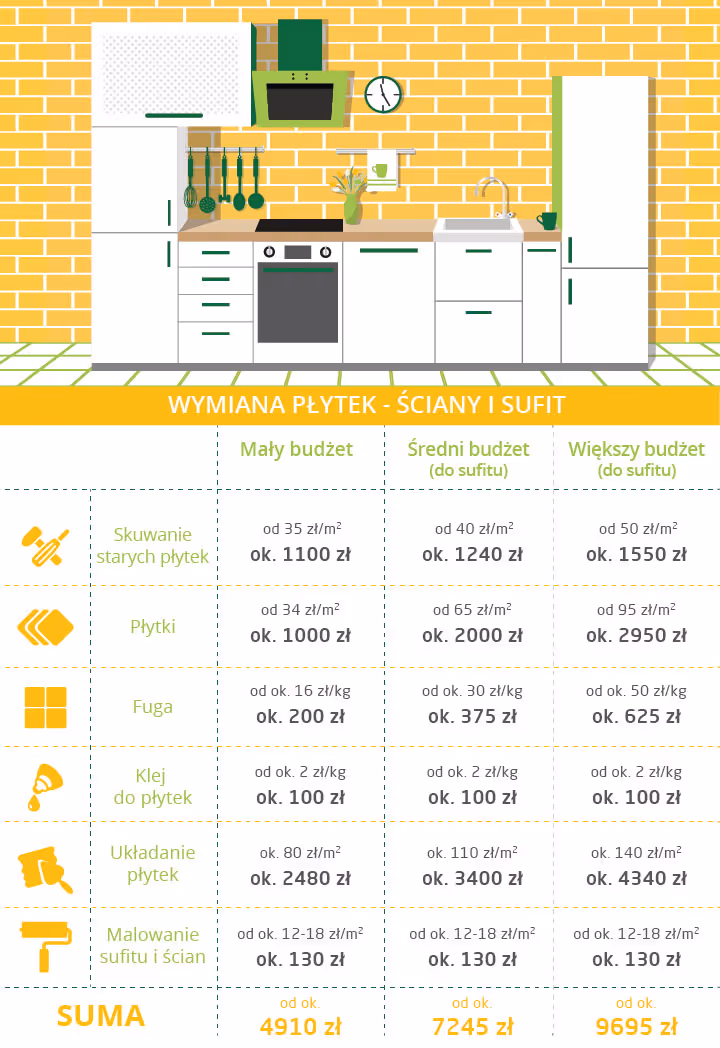 Ile kosztuj remont kuchni m2 - ile kosztuje położenie płytek ściennych - infografika z kosztami
