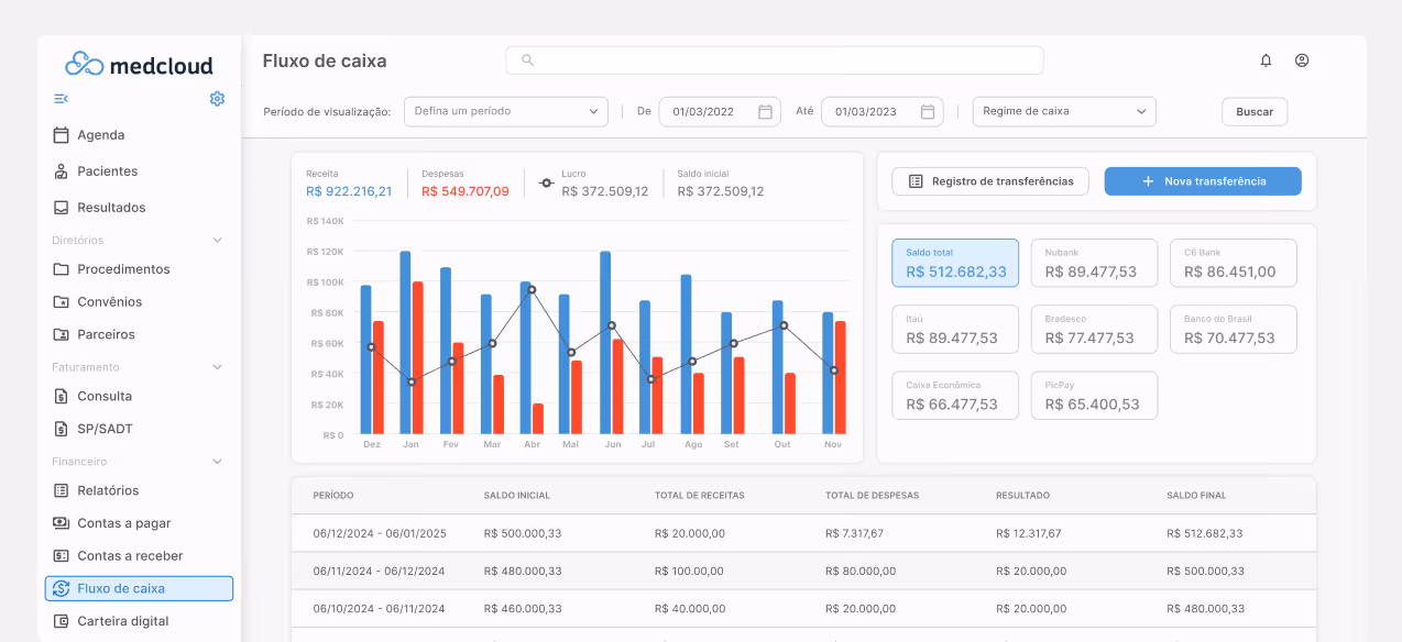 Dashboard de fluxo de caixa exibindo gráfico de receitas e despesas mensais, totais de saldo e tabela detalhada de períodos financeiros com saldos e resultados.
