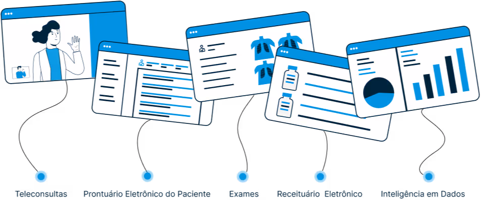 Ilustração mostrando cinco telas sobre serviços médicos: teleconsultas, prontuário eletrônico do paciente, exames, receituário eletrônico e inteligência em dados.