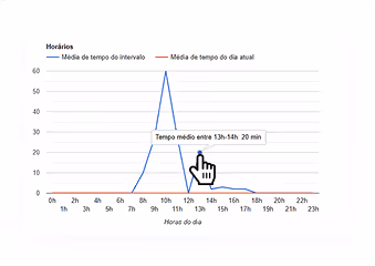Line graph showing the average time of the interval and the average time of the current day, with emphasis on the average interval between 1 pm and 2 pm for 20 minutes.