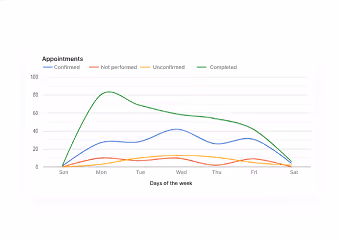 Line chart showing the number of appointments per day of the week, with lines for Confirmed, Not Completed, Not Confirmed, and Completed, where Completed have the highest peak on Monday.