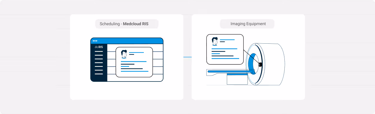 Diagram showing the examination schedule in the Medcloud RIS system and the transfer of patient data to the medical imaging equipment.