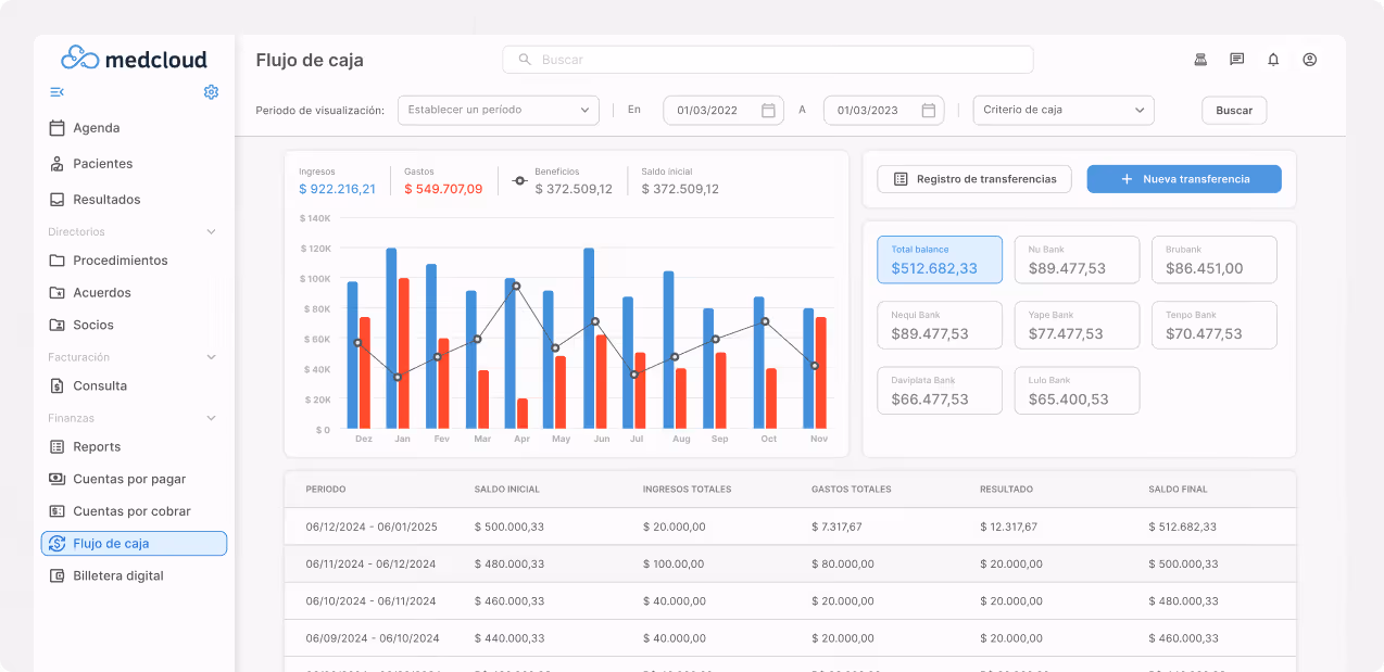 Panel de flujo de caja de Medcloud que muestra gráfico mensual de ingresos, gastos, ganancias y balance inicial, con tablas detalladas de períodos, saldos iniciales y finales.