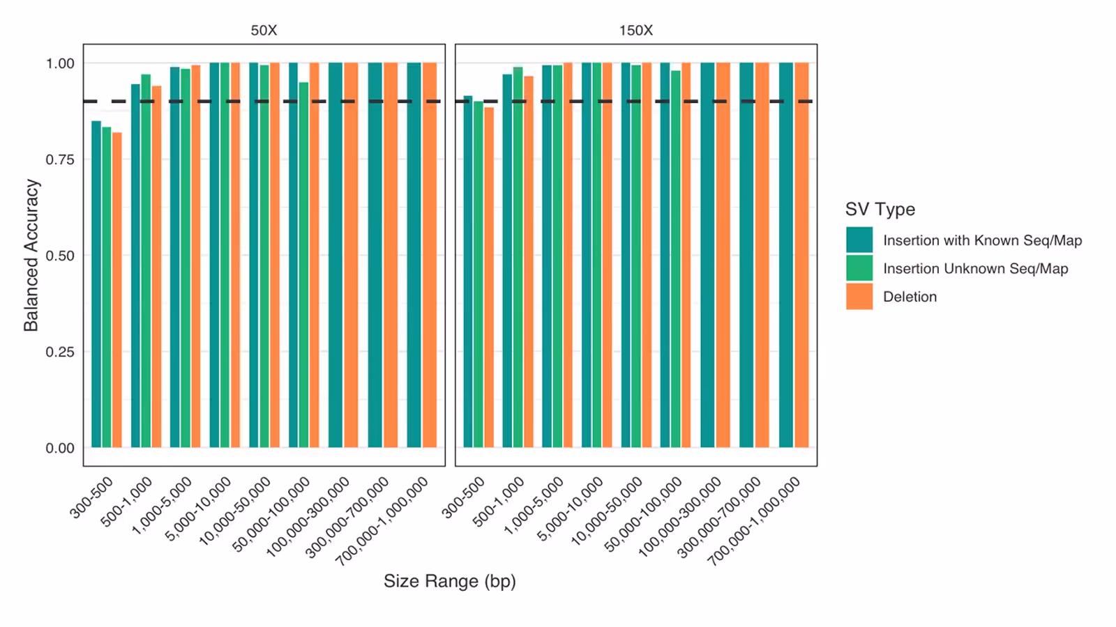 Balanced Accuracy of Insertions and Deletions. The black dotted line represents the 90% accuracy threshold “Insertions with Known Seq/Map” refer to cases where the sequence or map of the insertion is known, such as when derived from sequencing or mapping. 