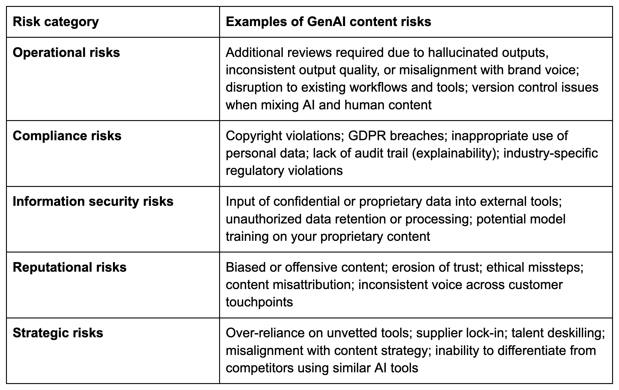 Table outlining examples of generative AI content risks across five categories.  Operational risks: Issues like hallucinated outputs, inconsistent quality, misalignment with brand voice, workflow disruptions, and version control problems.  Compliance risks: Includes copyright violations, GDPR breaches, misuse of personal data, lack of explainability, and regulatory violations.  Information security risks: Risks from inputting confidential data into external tools, unauthorized data processing, and AI models training on proprietary content.  Reputational risks: Biased or offensive content, ethical concerns, content misattribution, and inconsistency in brand voice.  Strategic risks: Overdependence on unvetted tools, vendor lock-in, deskilling of talent, misalignment with strategy, and reduced differentiation from competitors.