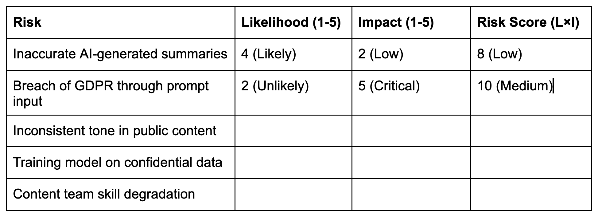 A risk assessment table listing potential issues related to AI content use. Columns include Risk, Likelihood (1–5), Impact (1–5), and Risk Score (Likelihood × Impact). Listed risks include:  Inaccurate AI-generated summaries: Likelihood 4 (Likely), Impact 2 (Low), Score 8 (Low)  Breach of GDPR through prompt input: Likelihood 2 (Unlikely), Impact 5 (Critical), Score 10 (Medium)  Three additional risks are listed without scores: Inconsistent tone in public content, Training model on confidential data, and Content team skill degradation
