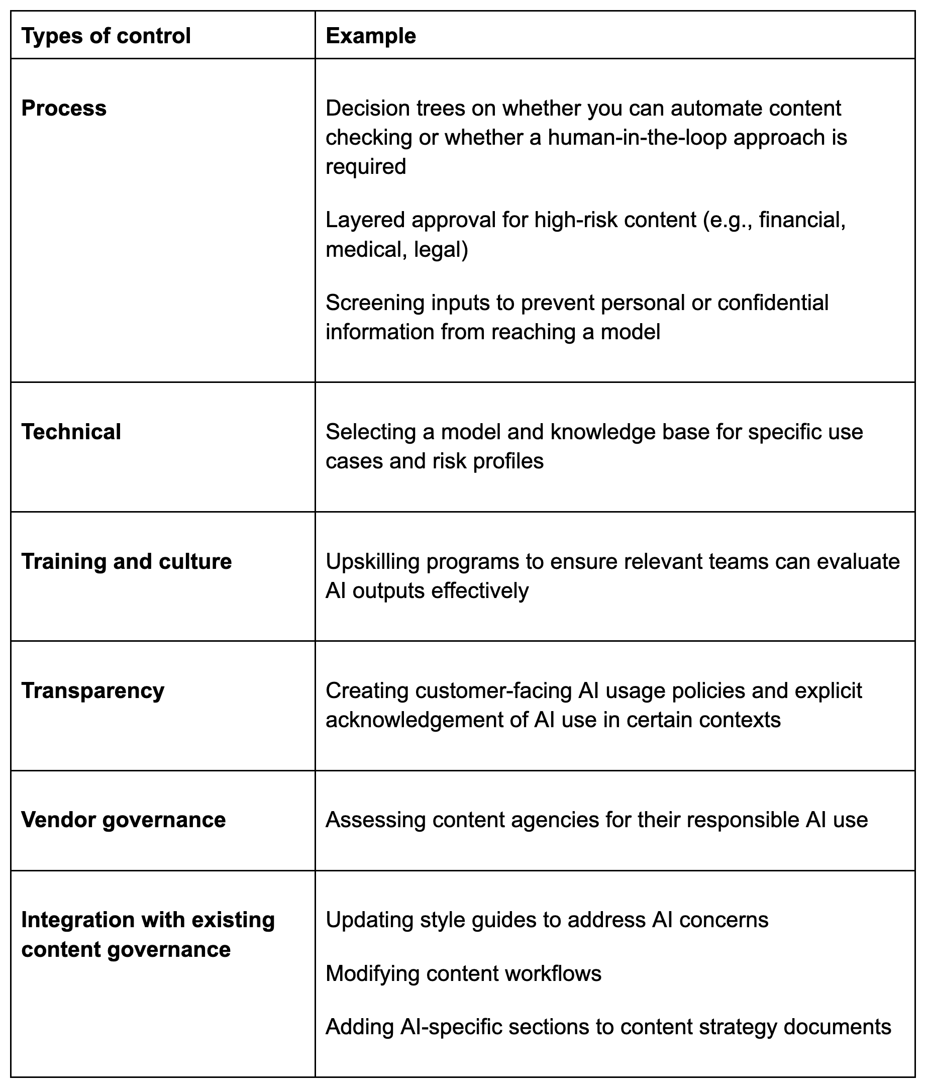 A table listing types of control for managing AI in content workflows, with examples for each. Categories include:  Process: Examples include decision trees for automation decisions, layered approval for high-risk content, and input screening to protect sensitive data.  Technical: Selecting appropriate models and knowledge bases based on use case and risk.  Training and culture: Implementing upskilling programs for evaluating AI outputs.  Transparency: Developing customer-facing AI policies and disclosing AI usage.  Vendor governance: Evaluating content agencies for responsible AI practices.  Integration with content governance: Updating style guides, modifying workflows, and adding AI-specific content strategy sections.